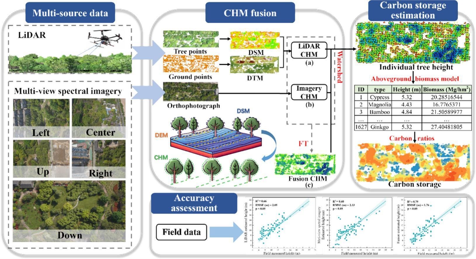 Carbon sequestration